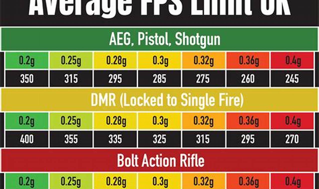 UK Airsoft FPS Limit Guide: Rules & Safety Regulations Ultimate Airsoft Guide for Beginners, Tactics & Gear Reviews UK Airsoft FPS Limit Guide: Rules & Safety Regulations | Ultimate Airsoft Guide for Beginners, Tactics & Gear Reviews
