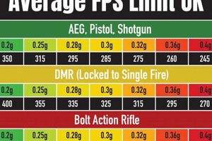 Airsoft FPS: The Ultimate FPS Airsoft Chart Guide | Ultimate Airsoft Guide for Beginners, Tactics & Gear Reviews