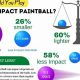 Paintball Pain: Do Paintballs Hurt More Than Airsoft Guns? | Ultimate Airsoft Guide for Beginners, Tactics & Gear Reviews